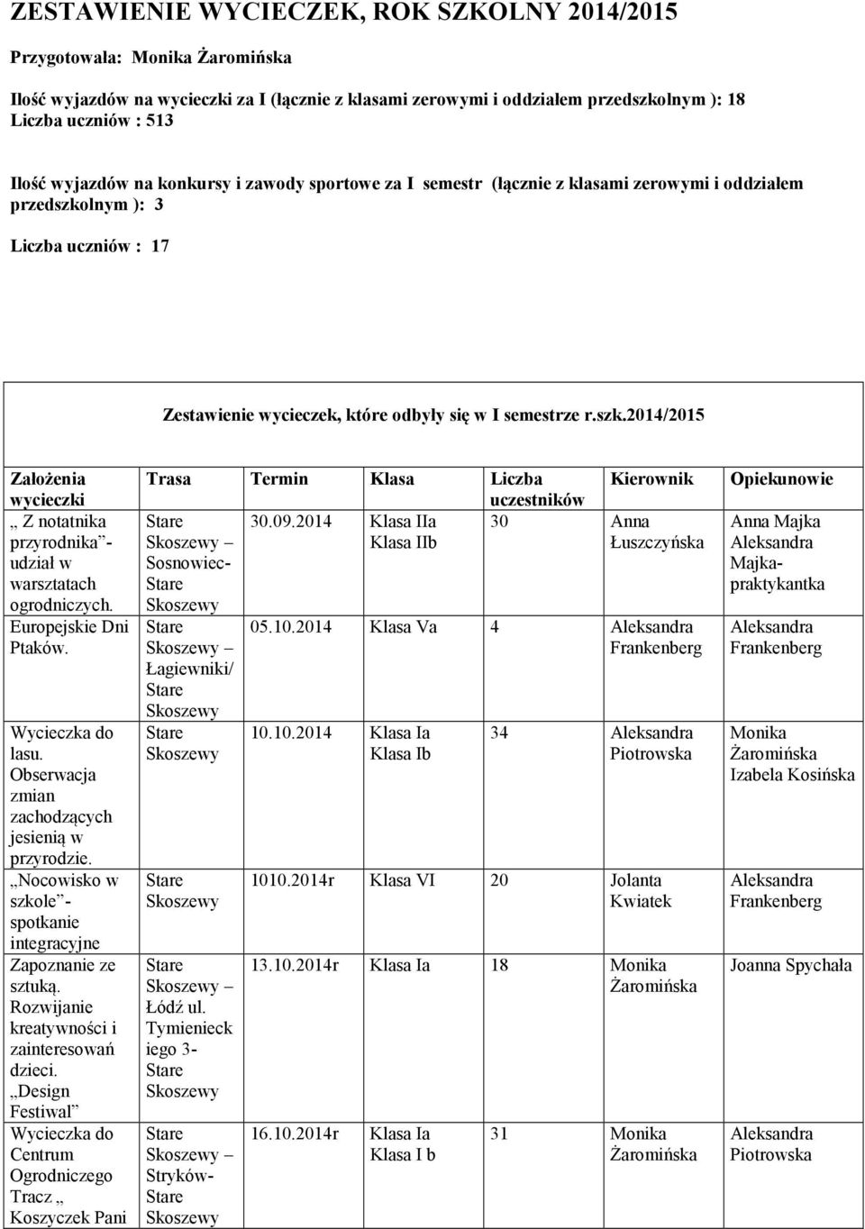 Europejskie Dni Ptaków. Wycieczka do lasu. Obserwacja zmian zachodzących jesienią w przyrodzie. Nocowisko w szkole - spotkanie integracyjne Zapoznanie ze sztuką. Rozwijanie kreatywności i dzieci.