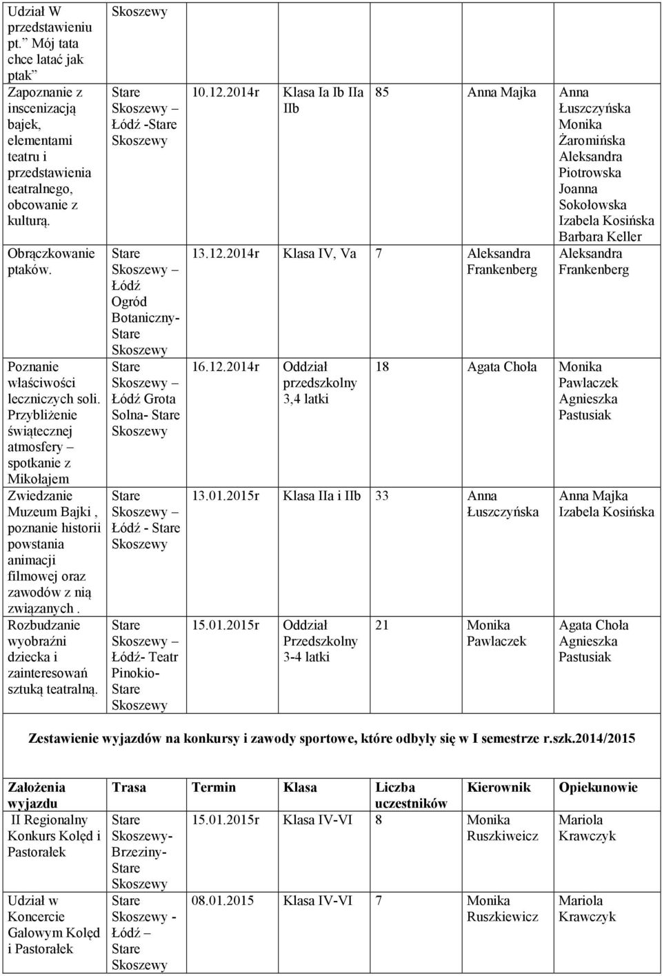 wyobraźni dziecka i sztuką teatralną. Łódź - Łódź Ogród Botaniczny- Łódź Grota Solna- Łódź - Łódź- Teatr Pinokio- 10.12.2014r Klasa Ia Ib IIa IIb 13.12.2014r Klasa IV, Va 7 16.12.2014r Oddział przedszkolny 3,4 latki 13.