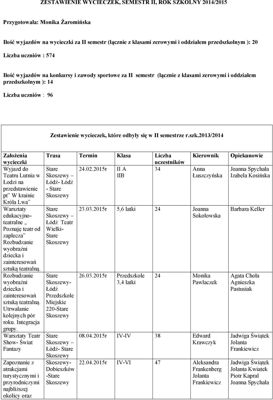 lnym ): 14 Liczba uczniów : 96 Zestawienie wycieczek, które odbyły się w II semestrze r.szk.