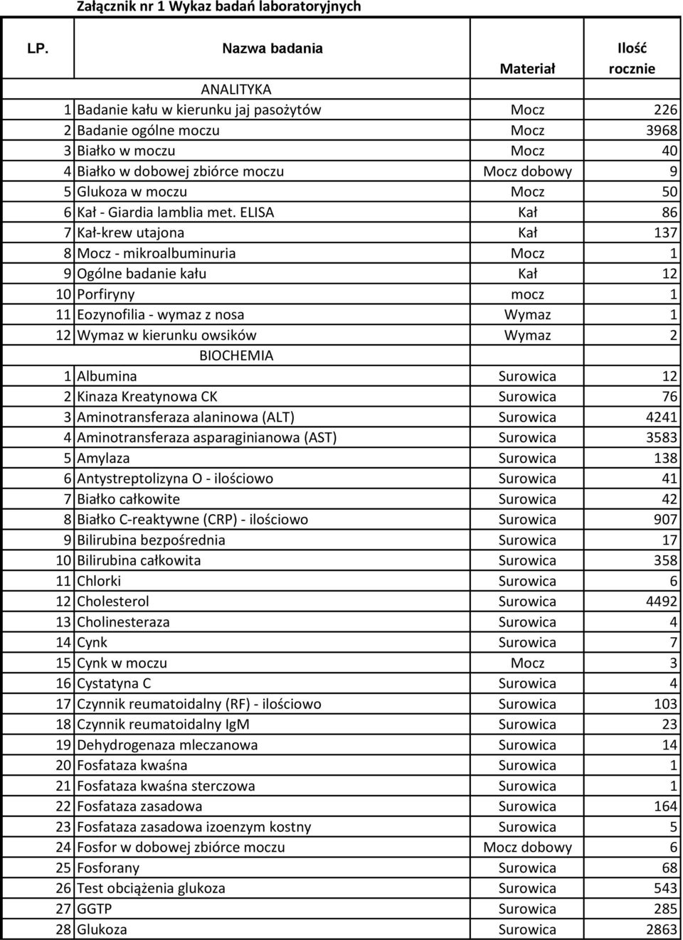 ELISA Kał 86 7 Kał-krew utajona Kał 137 8 Mocz - mikroalbuminuria Mocz 1 9 Ogólne badanie kału Kał 12 10 Porfiryny mocz 1 11 Eozynofilia - wymaz z nosa Wymaz 1 12 Wymaz w kierunku owsików Wymaz 2