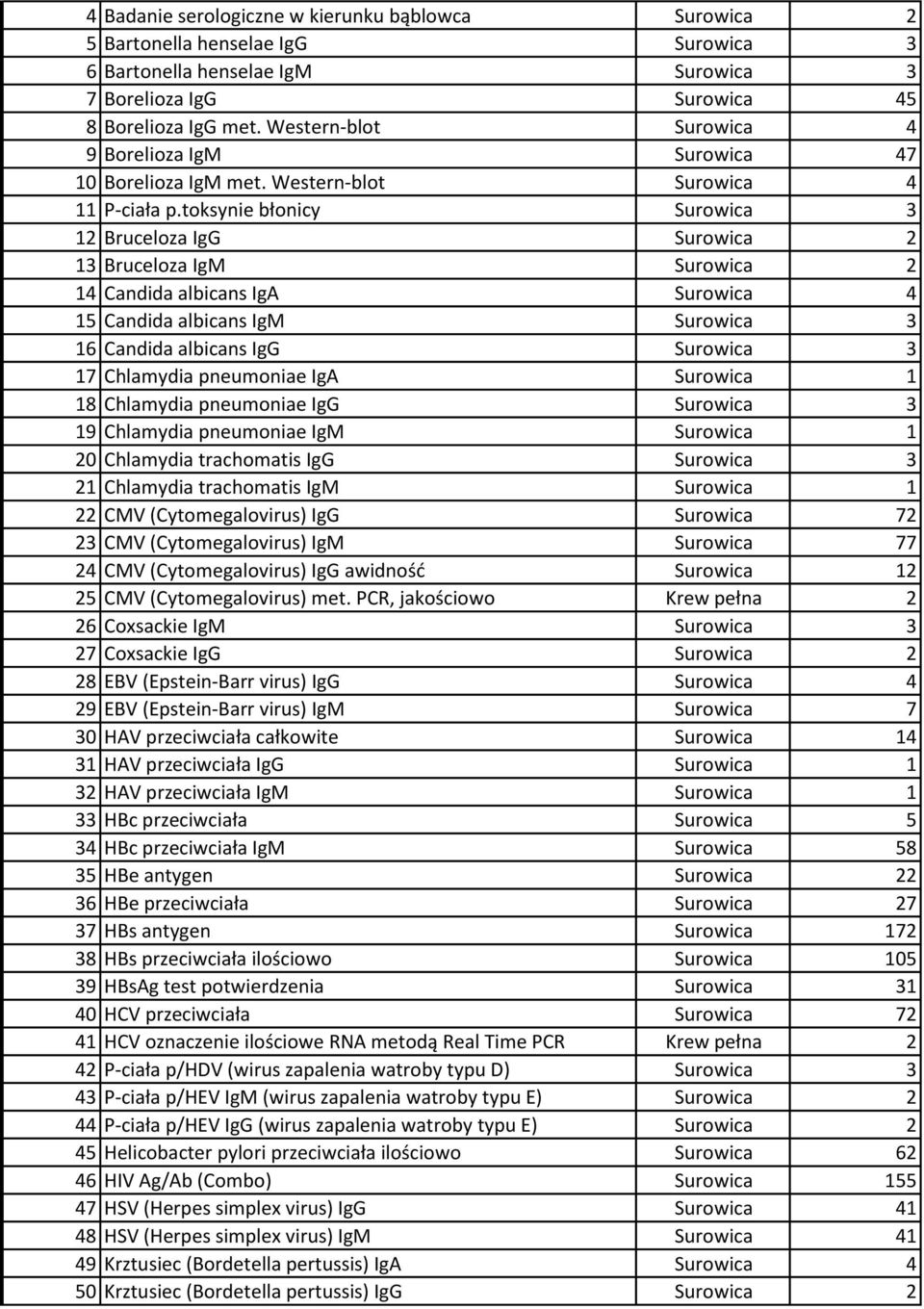 toksynie błonicy Surowica 3 12 Bruceloza IgG Surowica 2 13 Bruceloza IgM Surowica 2 14 Candida albicans IgA Surowica 4 15 Candida albicans IgM Surowica 3 16 Candida albicans IgG Surowica 3 17