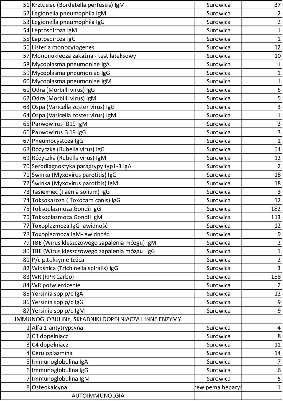 Surowica 1 61 Odra (Morbilli virus) IgG Surowica 5 62 Odra (Morbilli virus) IgM Surowica 5 63 Ospa (Varicella zoster virus) IgG Surowica 3 64 Ospa (Varicella zoster virus) IgM Surowica 1 65