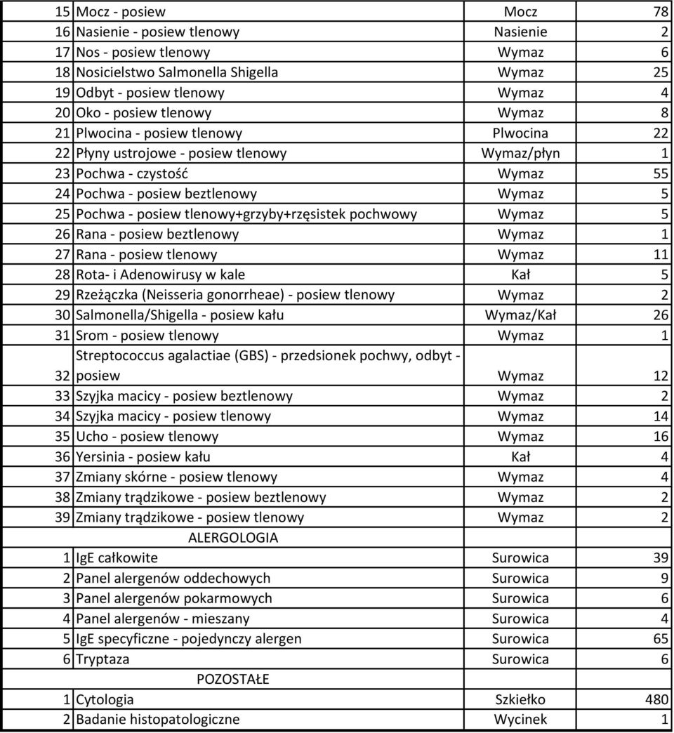 tlenowy+grzyby+rzęsistek pochwowy Wymaz 5 26 Rana - posiew beztlenowy Wymaz 1 27 Rana - posiew tlenowy Wymaz 11 28 Rota- i Adenowirusy w kale Kał 5 29 Rzeżączka (Neisseria gonorrheae) - posiew