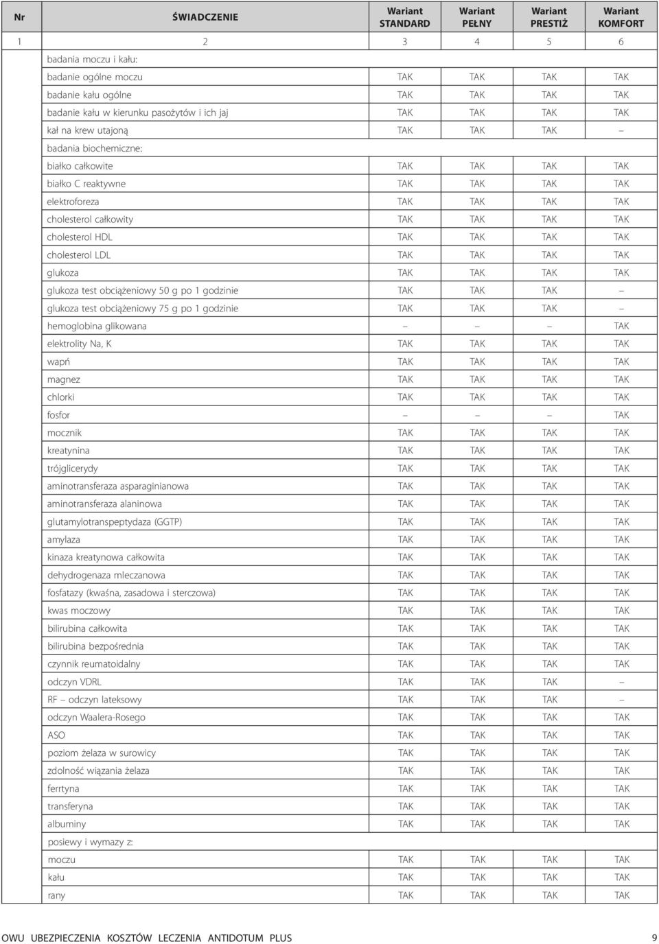 hemoglobina glikowana elektrolity Na, K wapń magnez chlorki fosfor mocznik kreatynina trójglicerydy aminotransferaza asparaginianowa aminotransferaza alaninowa glutamylotranspeptydaza (GGTP) amylaza