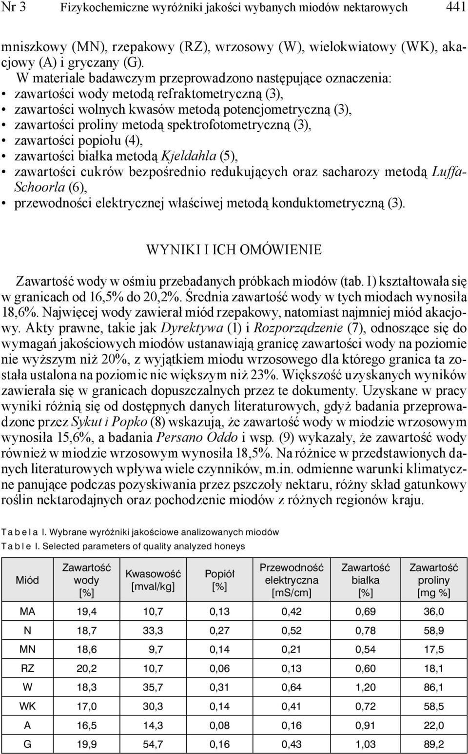 spektrofotometryczną (3), zawartości popiołu (4), zawartości białka metodą Kjeldahla (5), zawartości cukrów bezpośrednio redukujących oraz sacharozy metodą Luffa- Schoorla (6), przewodności