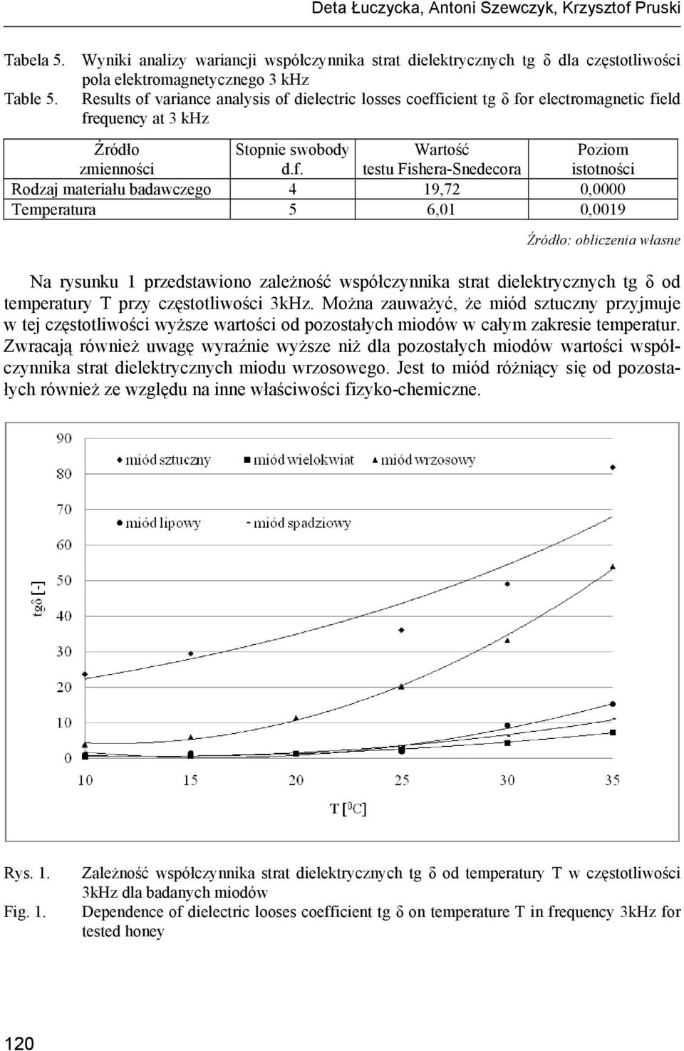 własne Na rysunku 1 przedstawiono zależność współczynnika strat dielektrycznych tg δ od temperatury T przy częstotliwości 3kHz.
