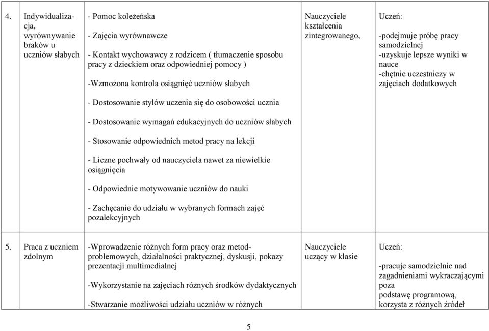 uczenia się do osobowości ucznia - Dostosowanie wymagań edukacyjnych do uczniów słabych - Stosowanie odpowiednich metod pracy na lekcji - Liczne pochwały od nauczyciela nawet za niewielkie