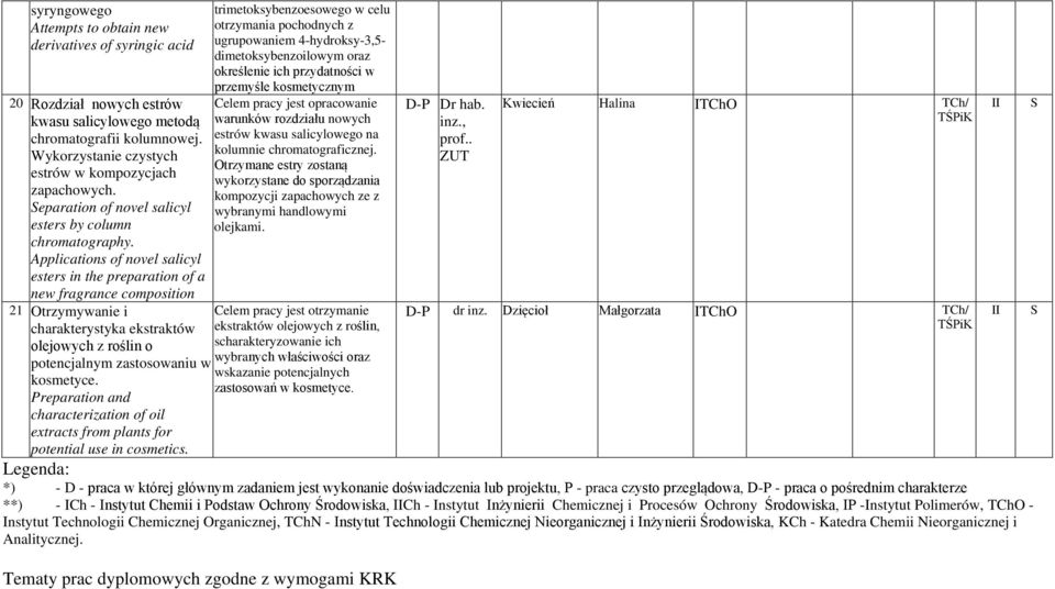 Applications of novel salicyl esters in the preparation of a new fragrance composition 21 Otrzymywanie i charakterystyka ekstraktów olejowych z roślin o potencjalnym zastosowaniu w kosmetyce.