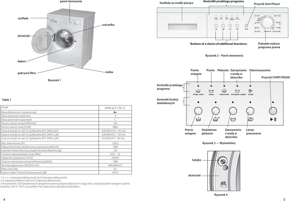 Model MPM-4511-PA-21 Klasa efektywności energetycznej 1 А+ Klasa sprawności odpierania A Klasa sprawności wyżymania 2 С Roczne zużycie energii [kwh/rok] 3 165 Roczne zużycie wody [l/rok] 3 8800