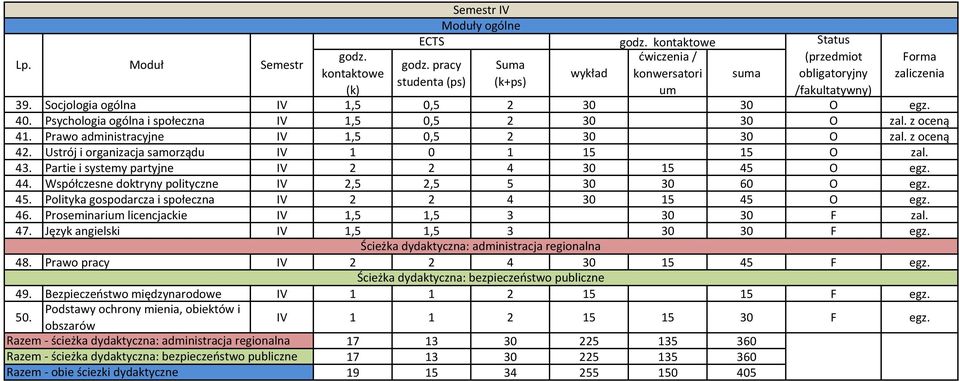 Współczesne doktryny polityczne IV 2,5 2,5 5 30 30 60 O egz. 45. Polityka gospodarcza i społeczna IV 2 2 4 30 15 45 O egz. 46. Proseminari licencjackie IV 1,5 1,5 3 30 30 F zal. 47.