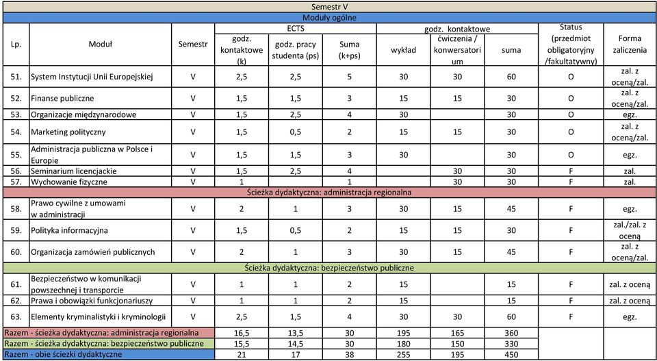 Seminari licencjackie V 1,5 2,5 4 30 30 F zal. 57. Wychowanie fizyczne V 1 1 30 30 F zal. 58. Prawo cywilne z owami w administracji V 2 1 3 30 15 45 F egz. 59.