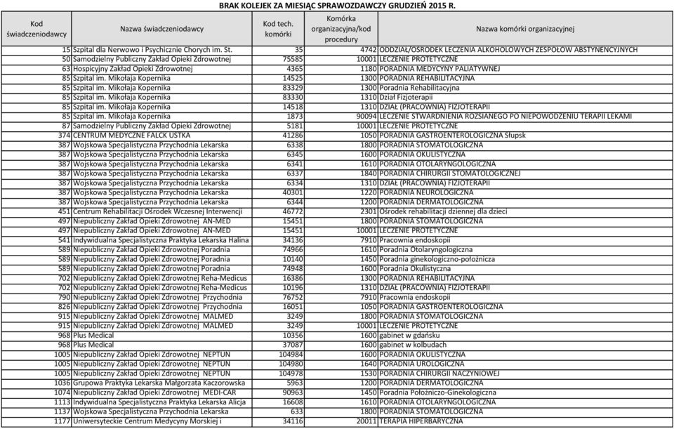 1180 PORADNIA MEDYCYNY PALIATYWNEJ 85 Szpital im. Mikołaja Kopernika 14525 1300 PORADNIA REHABILITACYJNA 85 Szpital im. Mikołaja Kopernika 83329 1300 Poradnia Rehabilitacyjna 85 Szpital im.