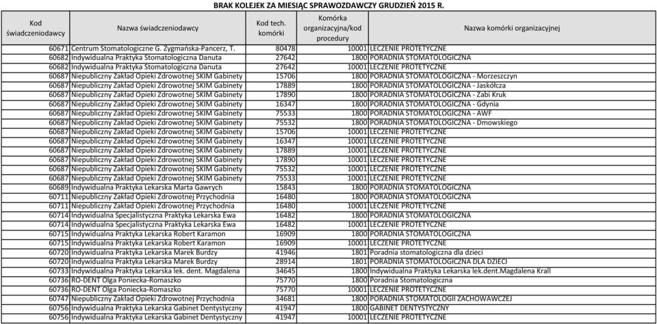 PROTETYCZNE 60687 Niepubliczny Zakład Opieki Zdrowotnej SKIM Gabinety 15706 1800 PORADNIA STOMATOLOGICZNA - Morzeszczyn 60687 Niepubliczny Zakład Opieki Zdrowotnej SKIM Gabinety 17889 1800 PORADNIA