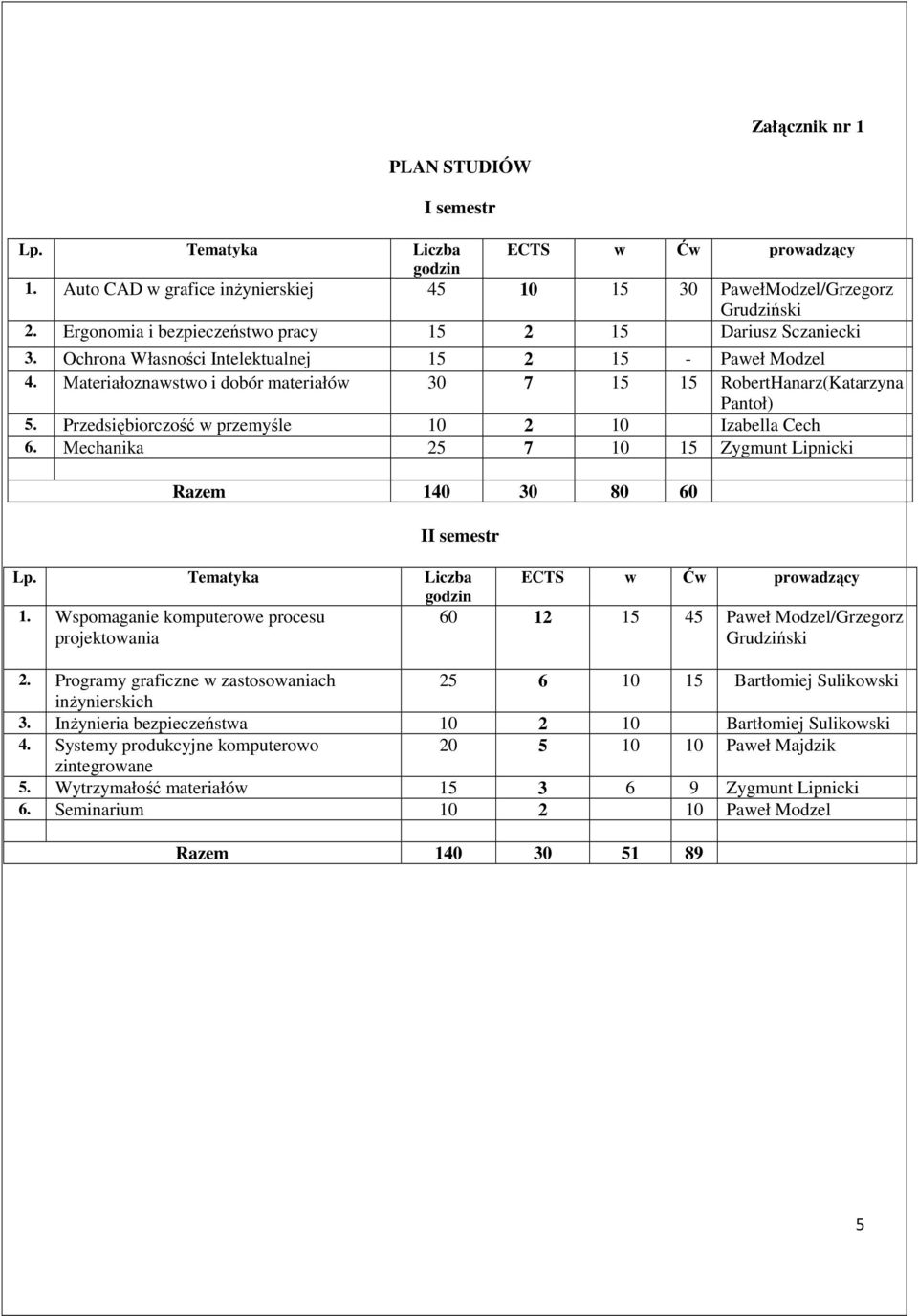 Materiałoznawstwo i dobór materiałów 30 7 15 15 RobertHanarz(Katarzyna Pantoł) 5. Przedsiębiorczość w przemyśle 10 2 10 Izabella Cech 6.