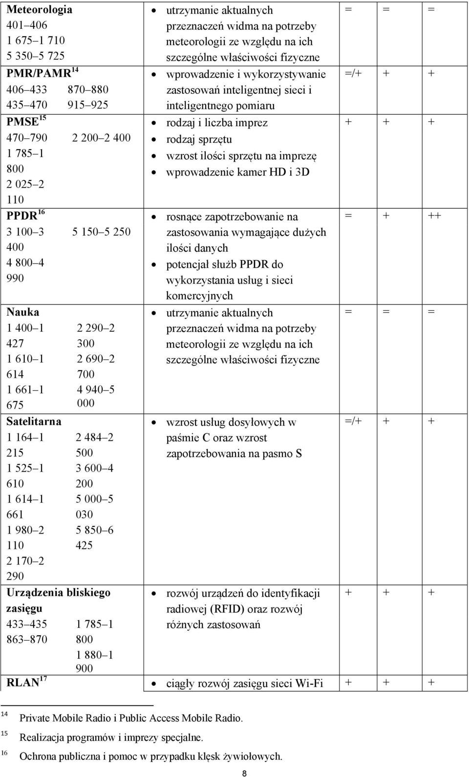 bliskiego zasięgu 433 435 1 785 1 863 870 800 1 880 1 900 utrzymanie aktualnych przeznaczeń widma na potrzeby meteorologii ze względu na ich szczególne właściwości fizyczne wprowadzenie i