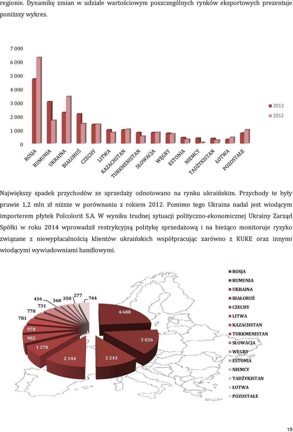 Pomimo tego Ukraina nadal jest wiodącym importerem płytek Polcolorit S.A.