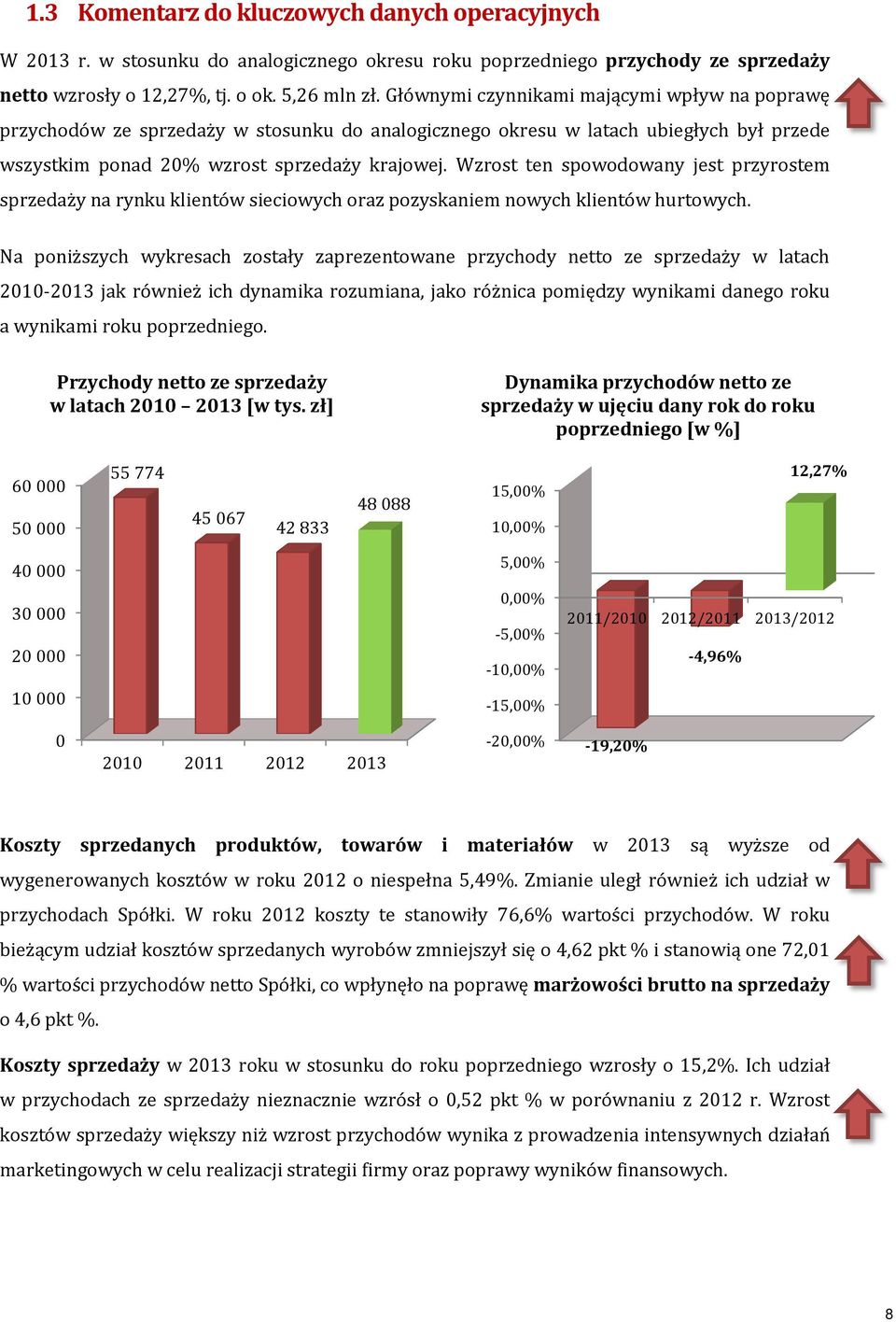 Wzrost ten spowodowany jest przyrostem sprzedaży na rynku klientów sieciowych oraz pozyskaniem nowych klientów hurtowych.