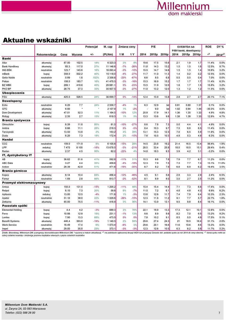 5 15.6 2.1 1.9 1.7 11.4%.% Bank Handlowy akumuluj 85.3 117. 37% 11 146.6-7% -26% 11.8 14.3 13.2 1.5 1.5 1.6 12.5% 8.7% ING BŚK neutralnie 123.7 143.6 16% 16 93.4-3% -1% 15.5 14.7 14.6 1.5 1.5 1.4 1.