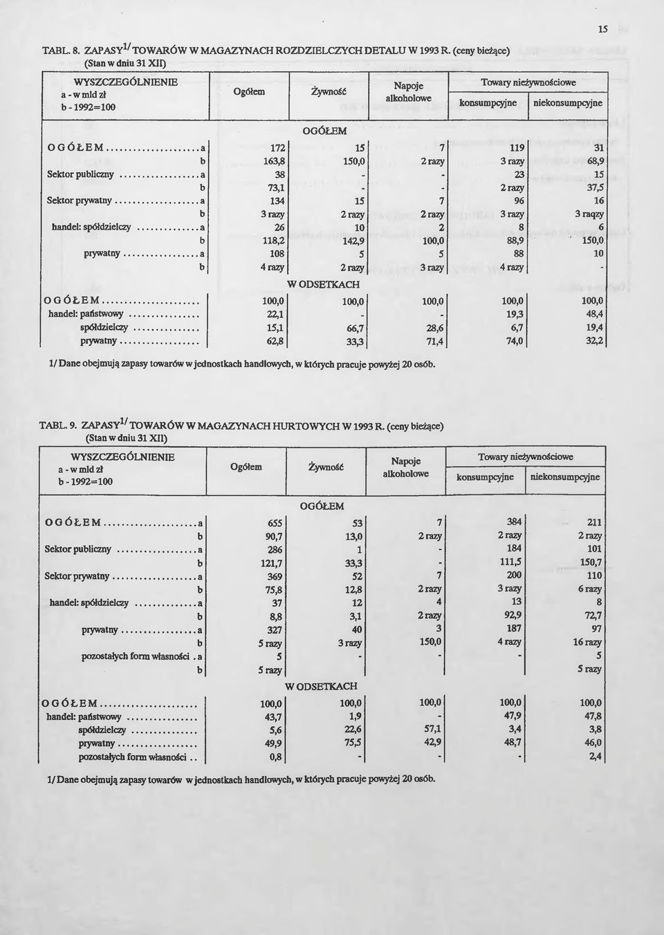.. 172 15 7 119 31 b 163,8 150,0 2 razy 3razy 68,9 Sektor publiczny... 38 - - 23 15 b 73,1 ' ' - 2 razy 37,5 Sektor prywatny... 134 15 7 96 16 b 3 razy 2 razy 2 razy 3 razy 3 raqzy handel: spółdzielczy.