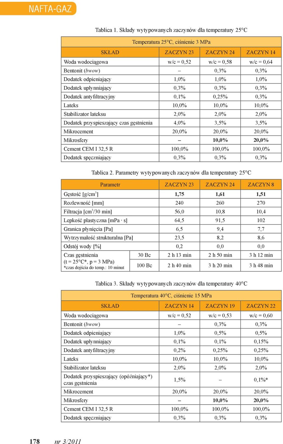 1,0% 1,0% Dodatek upłynniający 0,3% 0,3% 0,3% Dodatek antyfiltracyjny 0,1% 0,25% 0,3% Dodatek przyspieszający czas gęstnienia 4,0% 3,5% 3,5% Mikrocement 20,0% 20,0% 20,0% Cement Cem I 32,5 R 100,0%