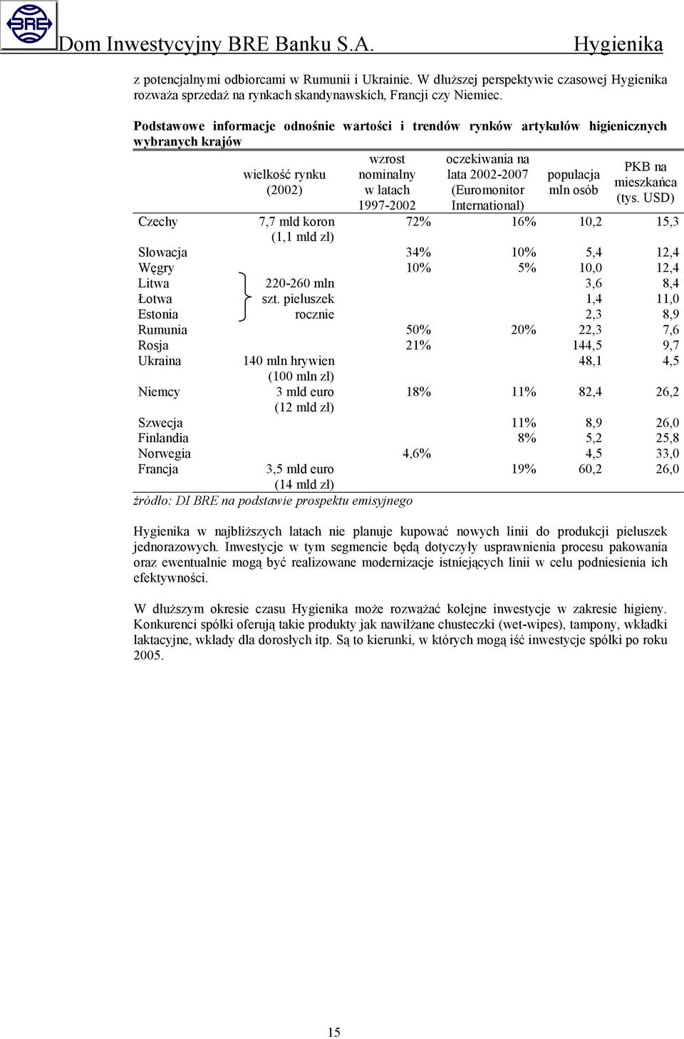 latach (Euromonitor mln osób (tys.