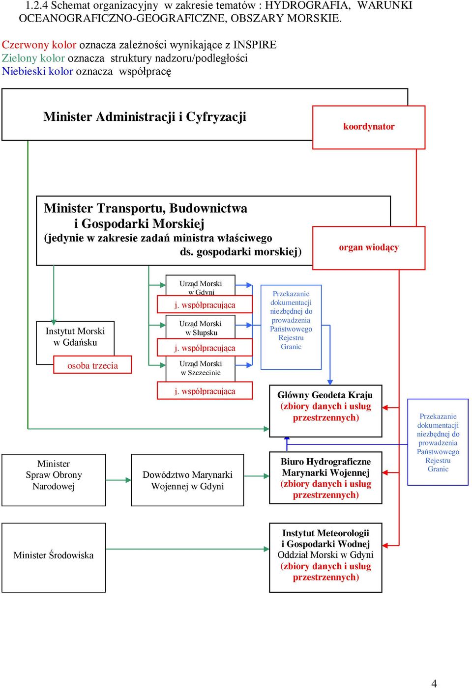 Transportu, Budownictwa i Gospodarki Morskiej (jedynie w zakresie zadań ministra właściwego ds. gospodarki morskiej) organ wiodący Instytut Morski w Gdańsku Urząd Morski w Gdyni j.