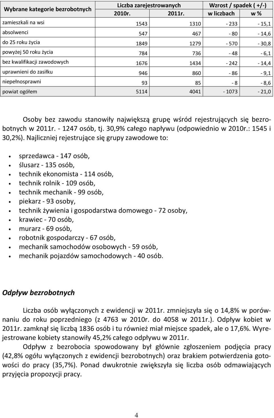 1434-242 - 14,4 uprawnieni do zasiłku 946 860-86 - 9,1 niepełnosprawni 93 85-8 - 8,6 powiat ogółem 5114 4041-1073 - 21,0 Osoby bez zawodu stanowiły największą grupę wśród rejestrujących się