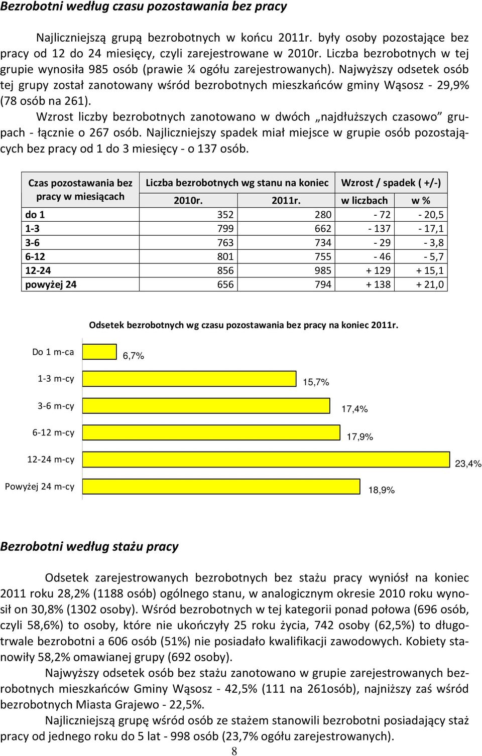 Najwyższy odsetek osób tej grupy został zanotowany wśród bezrobotnych mieszkańców gminy Wąsosz - 29,9% (78 osób na 261).