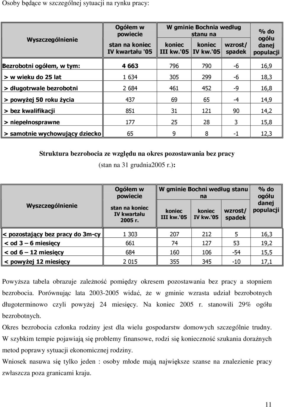 Ŝycia 437 69 65-4 14,9 > bez kwalifikacji 851 31 121 90 14,2 > niepełnosprawne 177 25 28 3 15,8 > samotnie wychowujący dziecko 65 9 8-1 12,3 Struktura bezrobocia ze względu na okres pozostawania bez