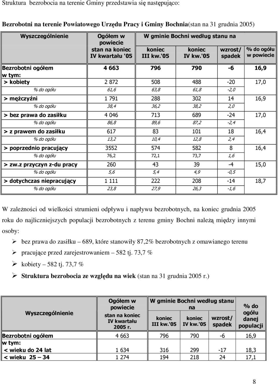 '05 wzrost/ spadek % do ogółu w powiecie Bezrobotni ogółem 4 663 796 790-6 16,9 w tym: > kobiety 2 872 508 488-20 17,0 % do ogółu 61,6 63,8 61,8-2,0 > męŝczyźni 1 791 288 302 14 16,9 % do ogółu 38,4