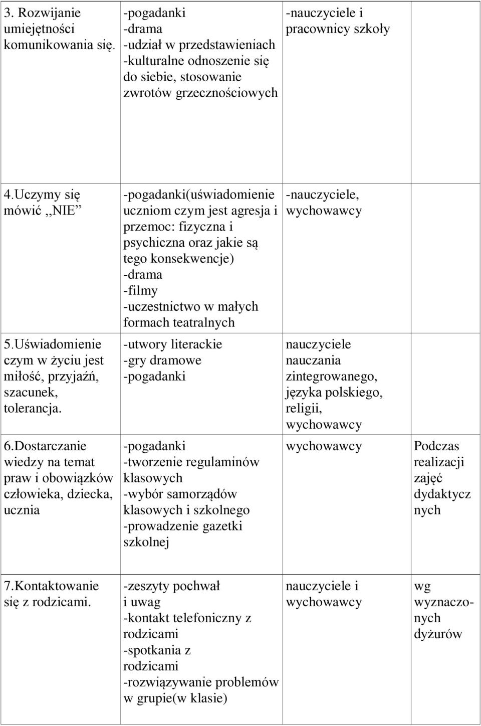 Dostarczanie wiedzy na temat praw i obowiązków człowieka, dziecka, ucznia (uświadomienie uczniom czym jest agresja i przemoc: fizyczna i psychiczna oraz jakie są tego konsekwencje) -drama -filmy