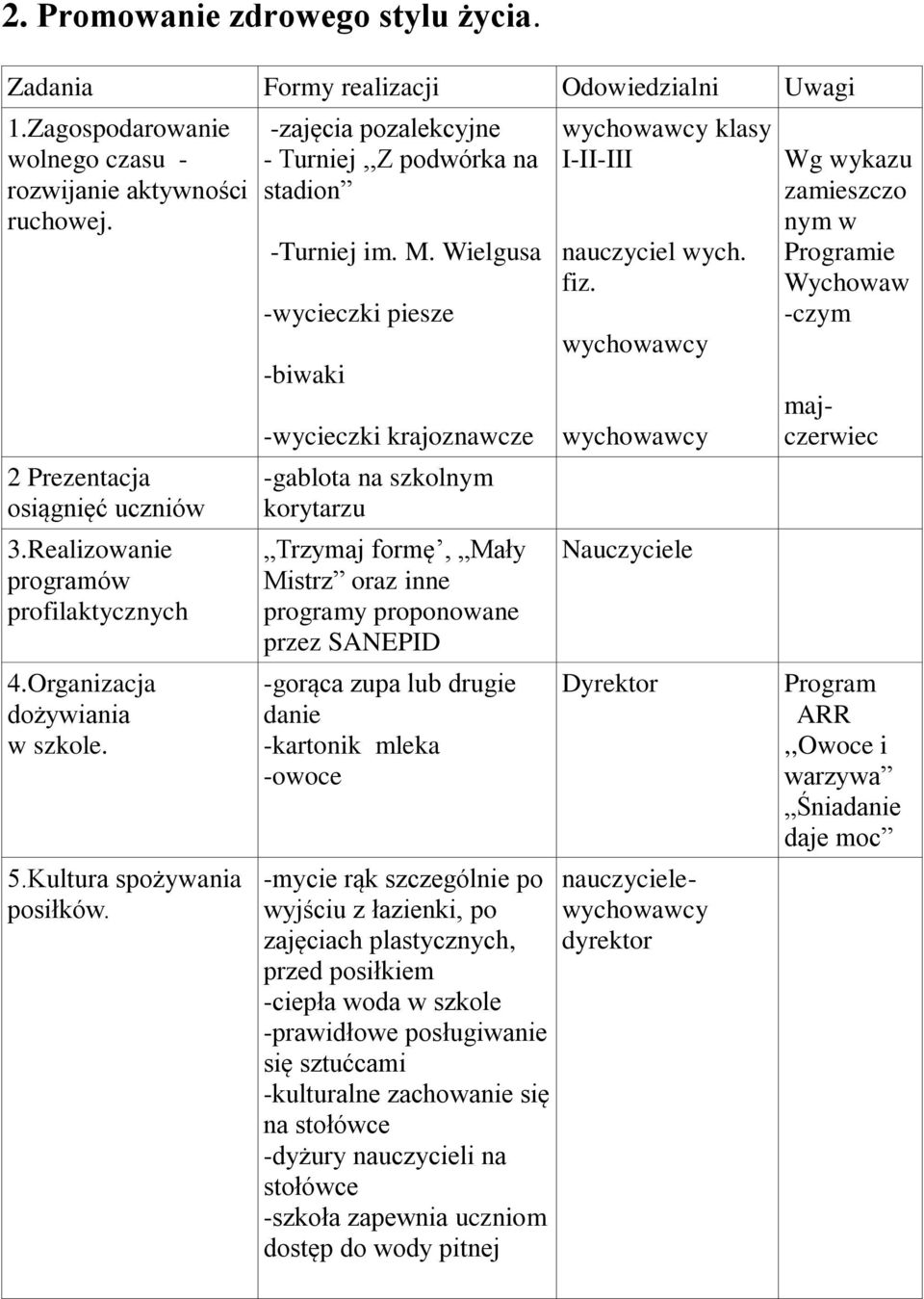 Wielgusa -wycieczki piesze -biwaki -wycieczki krajoznawcze -gablota na szkolnym korytarzu Trzymaj formę, Mały Mistrz oraz inne programy proponowane przez SANEPID -gorąca zupa lub drugie danie