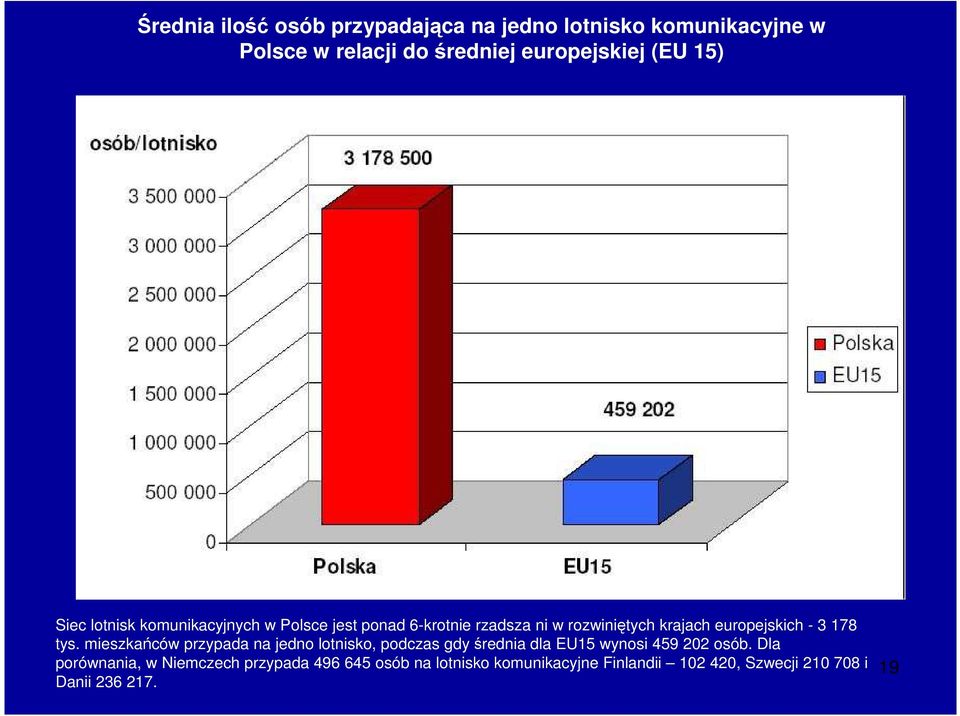 178 tys. mieszkańców przypada na jedno lotnisko, podczas gdy średnia dla EU15 wynosi 459 202 osób.