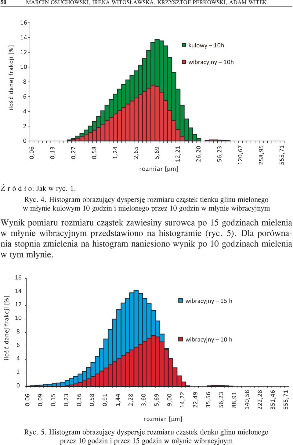 Histogram obrazujący dyspersję rozmiaru cząstek tlenku glinu mielonego w młynie kulowym 1 godzin i mielonego przez 1 godzin w młynie wibracyjnym Wynik pomiaru rozmiaru cząstek zawiesiny surowca po 15