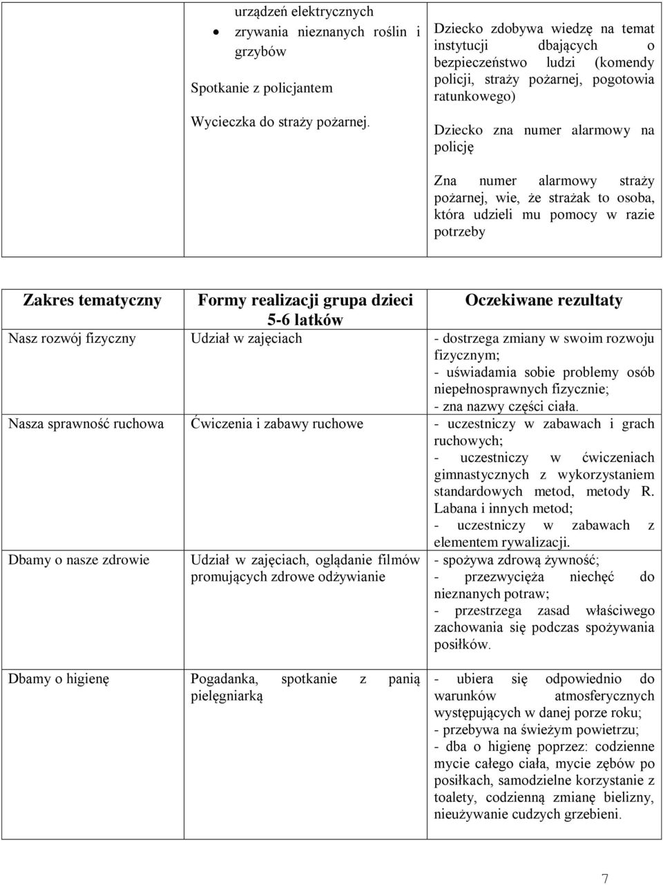 pożarnej, wie, że strażak to osoba, która udzieli mu pomocy w razie potrzeby Zakres tematyczny Formy realizacji grupa dzieci Oczekiwane rezultaty 5-6 latków Nasz rozwój fizyczny Udział w zajęciach -