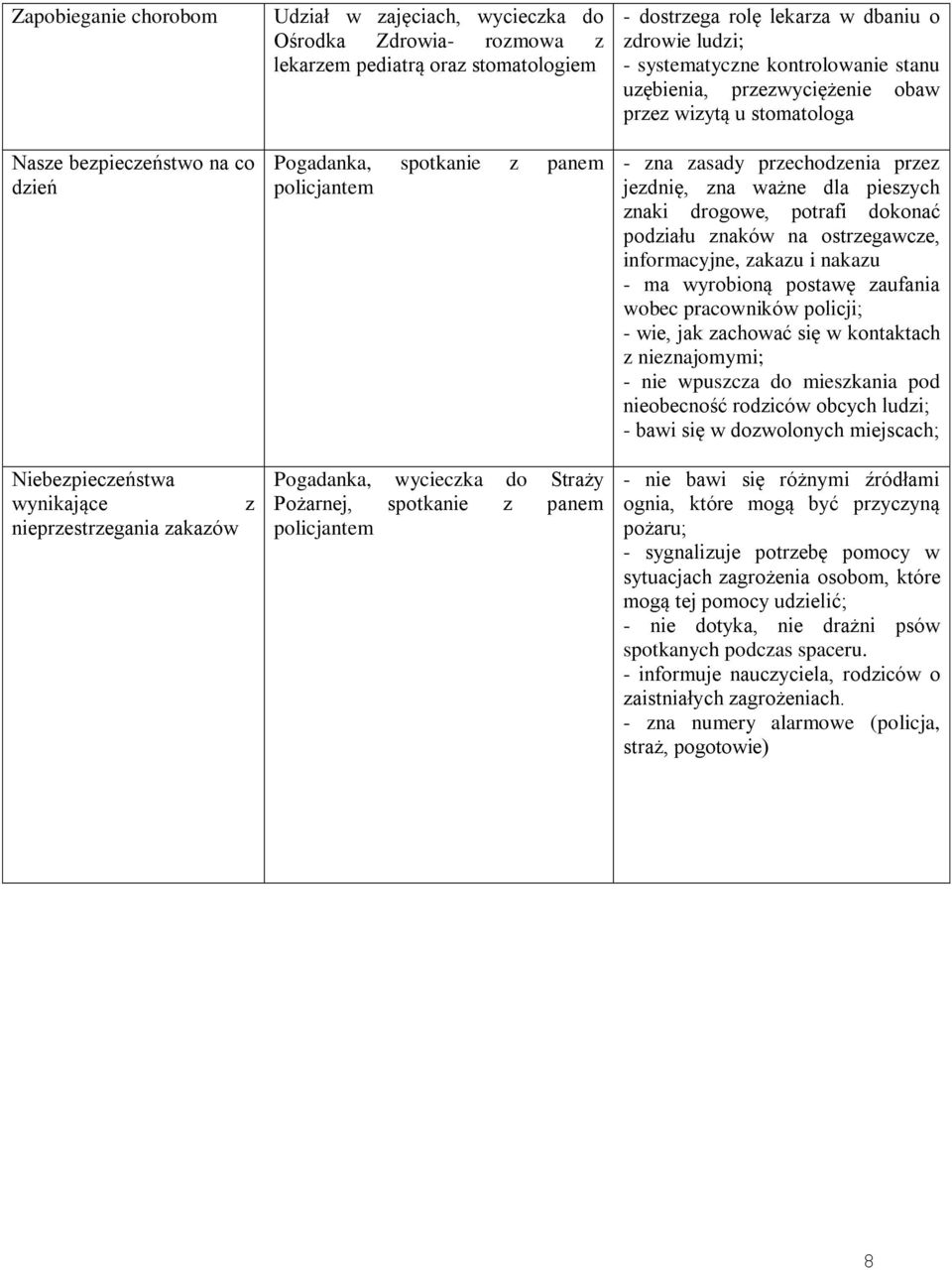 kontrolowanie stanu uzębienia, przezwyciężenie obaw przez wizytą u stomatologa - zna zasady przechodzenia przez jezdnię, zna ważne dla pieszych znaki drogowe, potrafi dokonać podziału znaków na