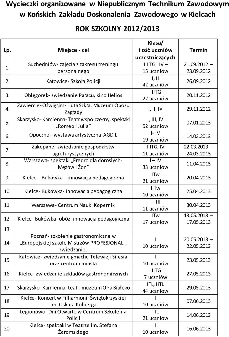 Opoczno - wystawa artystyczna AGDL - V 14.02.2013 7. Zakopane- zwiedzanie gospodarstw TG, V 22.03.2013 agroturystycznych 11 uczniów 24.03.2013 8.