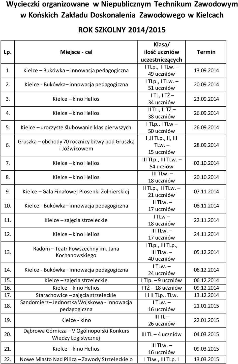 Kielce zajęcia strzeleckie 12. Kielce kino Helios 13. Radom Teatr Powszechny im. Jana Kochanowskiego 14. Kielce - Bukówka innowacja pedagogiczna T, TLw. 49 uczniów T, TLw.