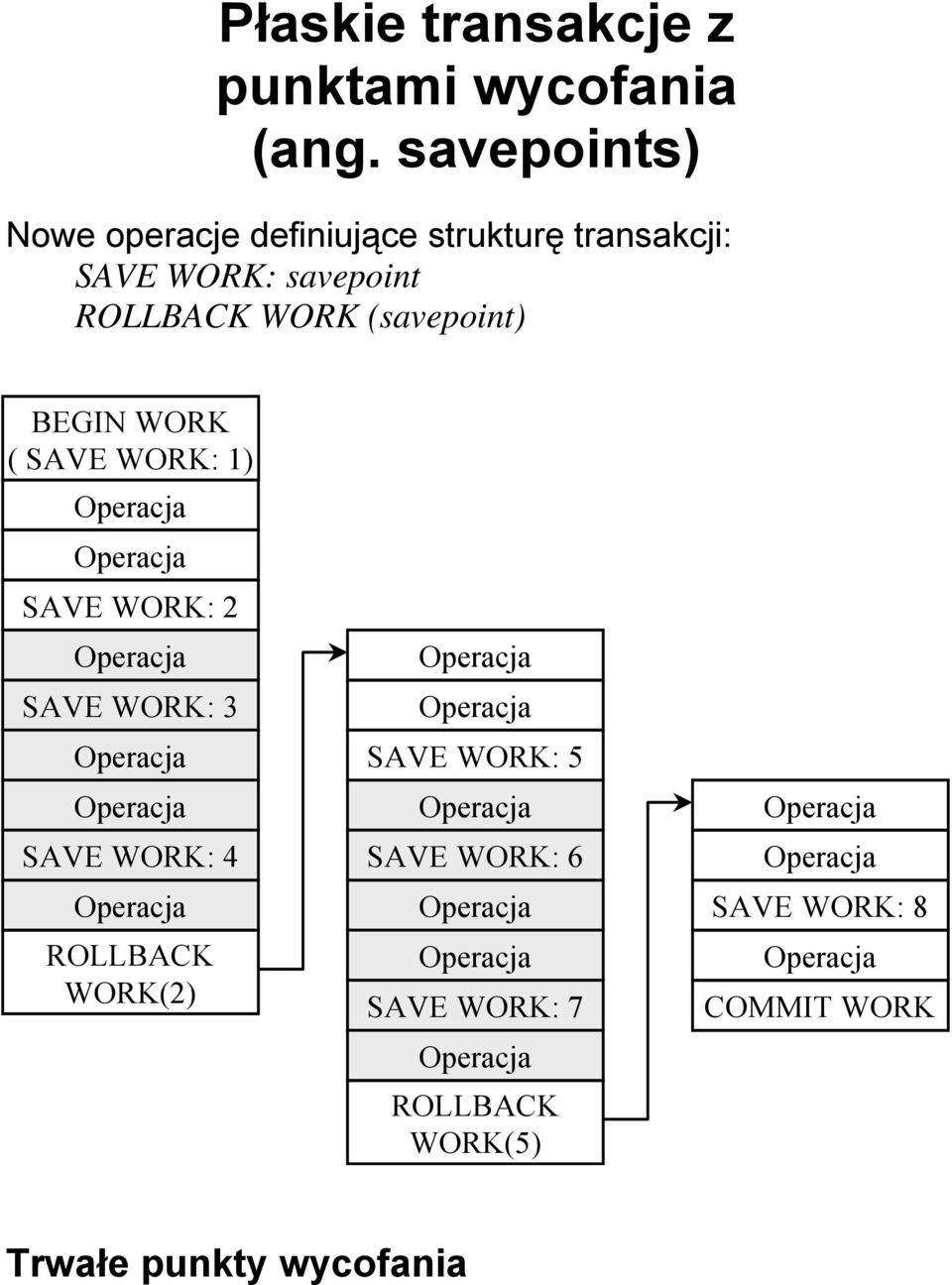 Operacja Operacja SAVE WORK: 4 Operacja ROLLBACK WORK(2) Operacja Operacja SAVE WORK: 5 Operacja SAVE WORK: 6 Operacja