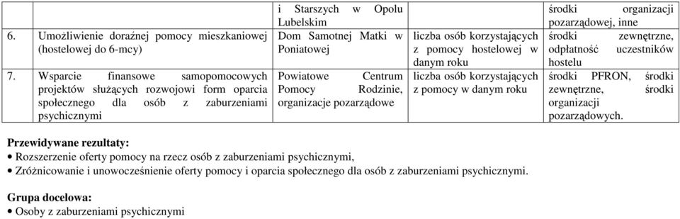 Centrum Pomocy Rodzinie, organizacje pozarządowe liczba osób korzystających z pomocy hostelowej w danym roku liczba osób korzystających z pomocy w danym roku organizacji pozarządowej, inne