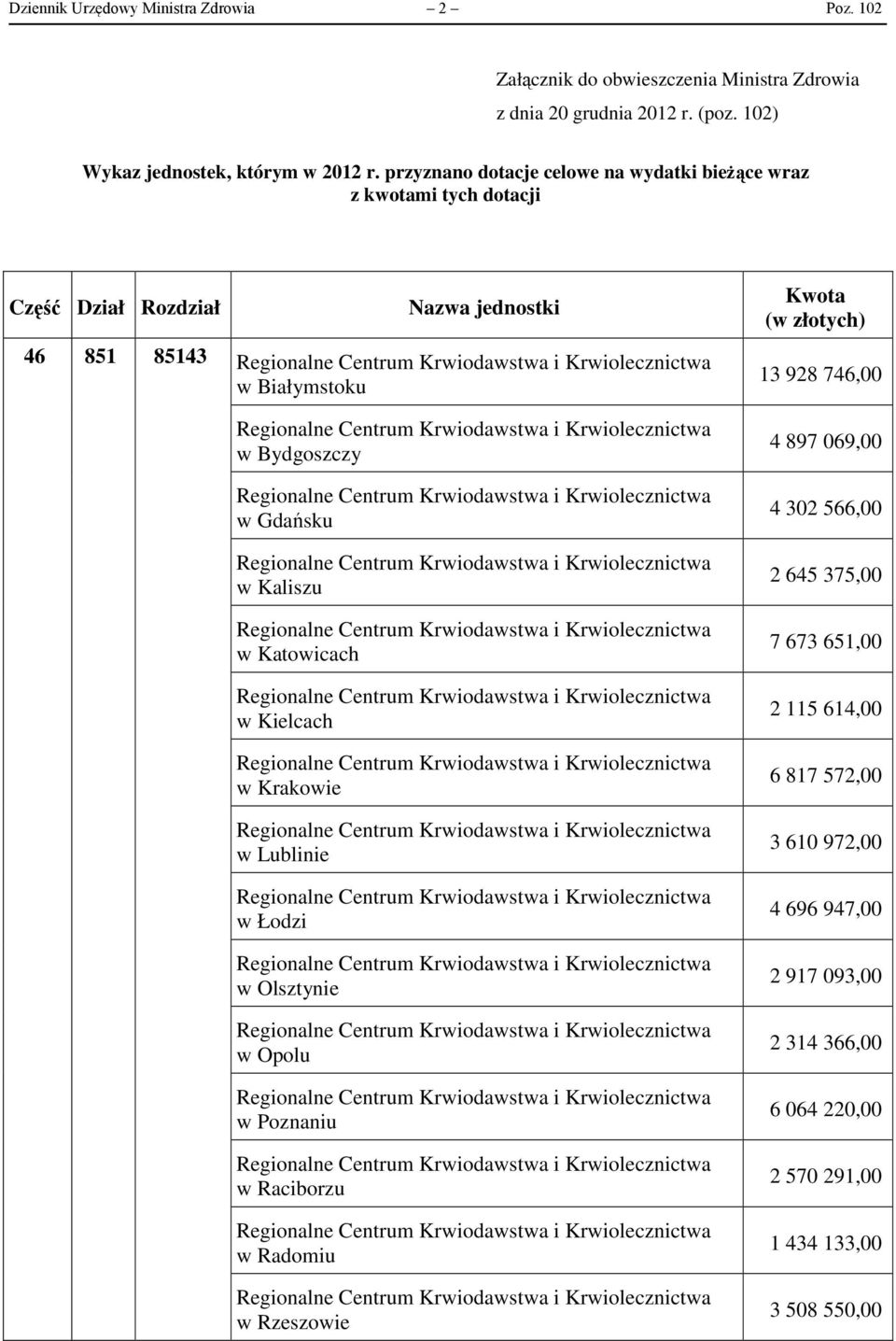 Kaliszu w Katowicach w Kielcach w Krakowie w Lublinie w Łodzi w Olsztynie w Opolu w Poznaniu w Raciborzu w Radomiu w Rzeszowie Kwota (w złotych) 13 928 746,00 4 897