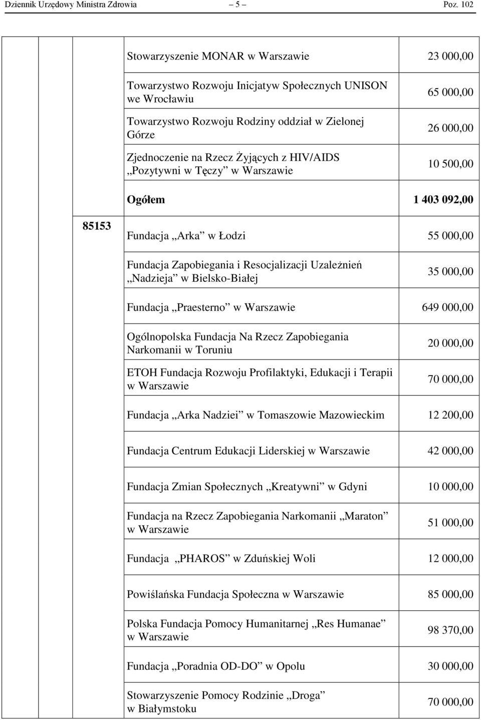 Pozytywni w Tęczy 65 000,00 26 000,00 10 500,00 Ogółem 1 403 092,00 85153 Fundacja Arka w Łodzi 55 000,00 Fundacja Zapobiegania i Resocjalizacji Uzależnień Nadzieja w Bielsko-Białej 35 000,00