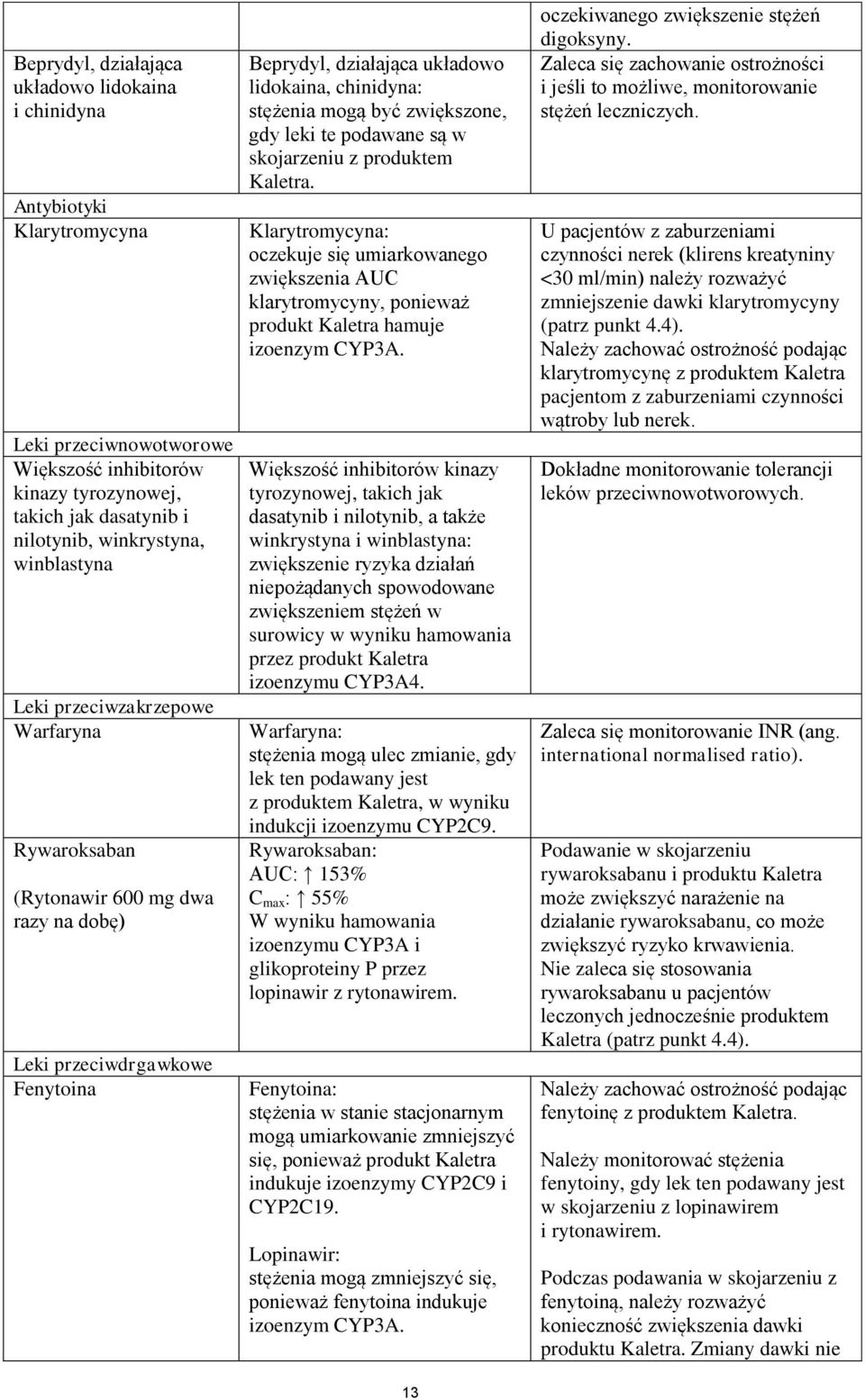 zwiększone, gdy leki te podawane są w skojarzeniu z produktem Kaletra. Klarytromycyna: oczekuje się umiarkowanego zwiększenia AUC klarytromycyny, ponieważ produkt Kaletra hamuje izoenzym CYP3A.