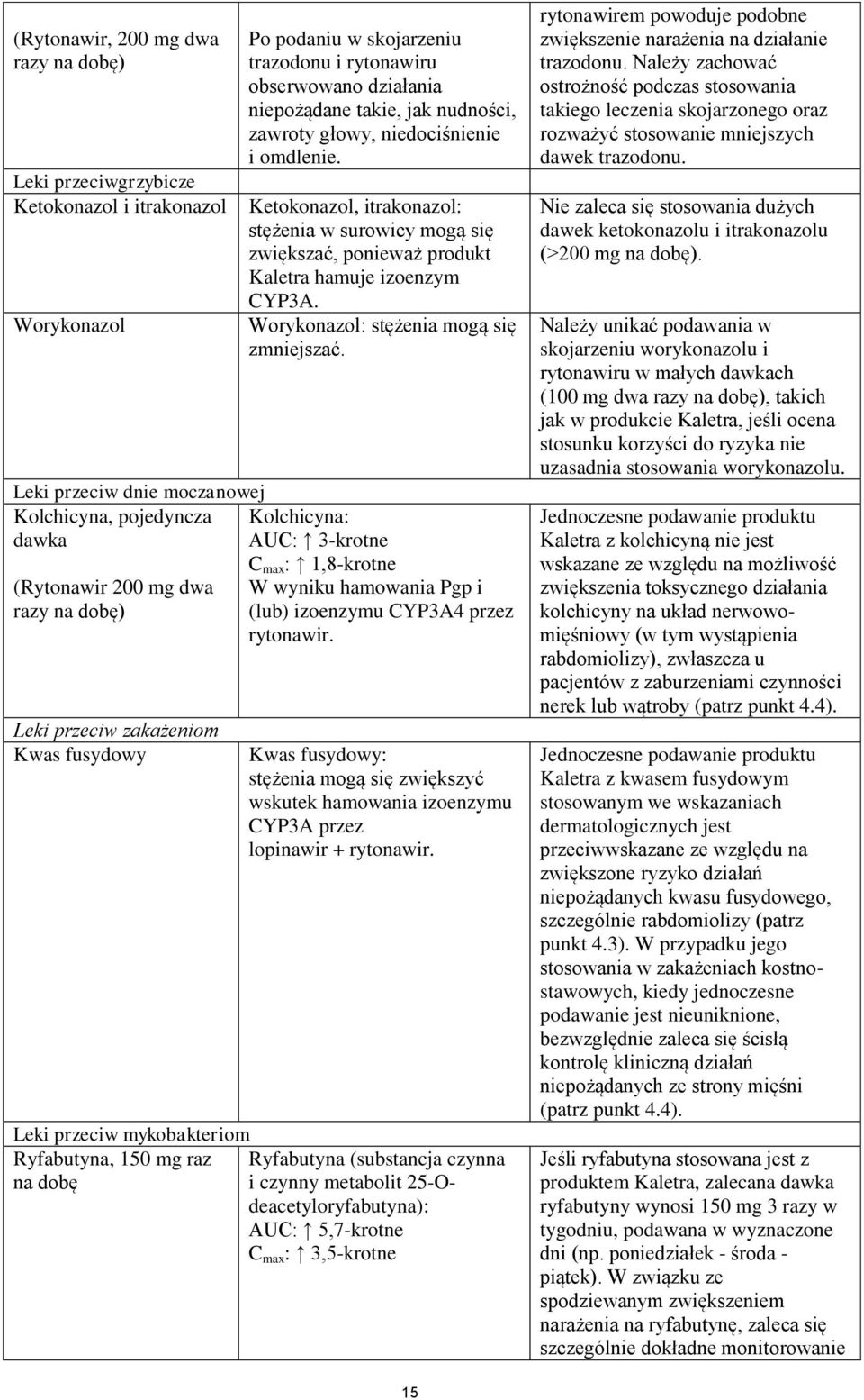 Ketokonazol, itrakonazol: stężenia w surowicy mogą się zwiększać, ponieważ produkt Kaletra hamuje izoenzym CYP3A. Worykonazol: stężenia mogą się zmniejszać.