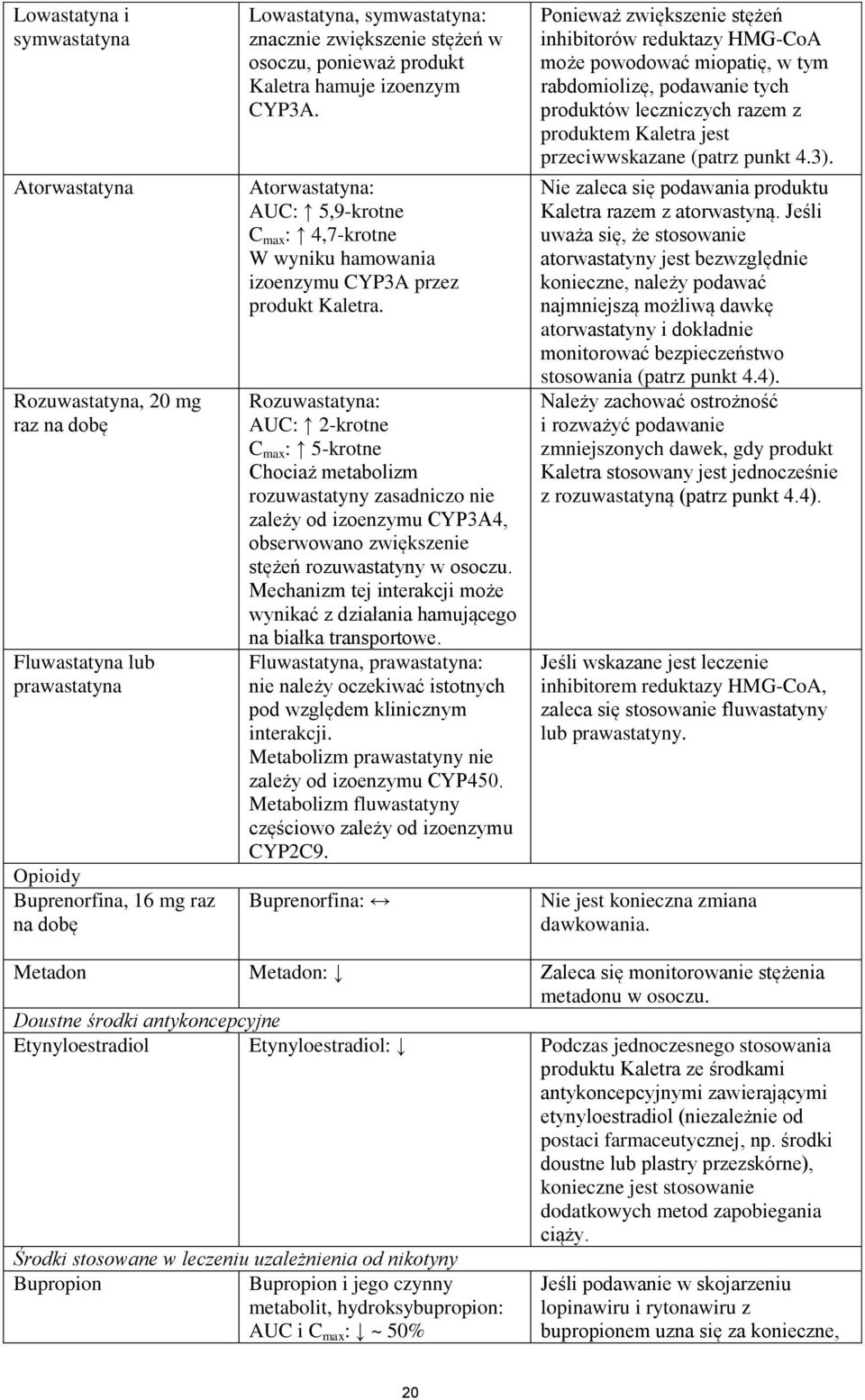 Rozuwastatyna: AUC: 2-krotne C max : 5-krotne Chociaż metabolizm rozuwastatyny zasadniczo nie zależy od izoenzymu CYP3A4, obserwowano zwiększenie stężeń rozuwastatyny w osoczu.