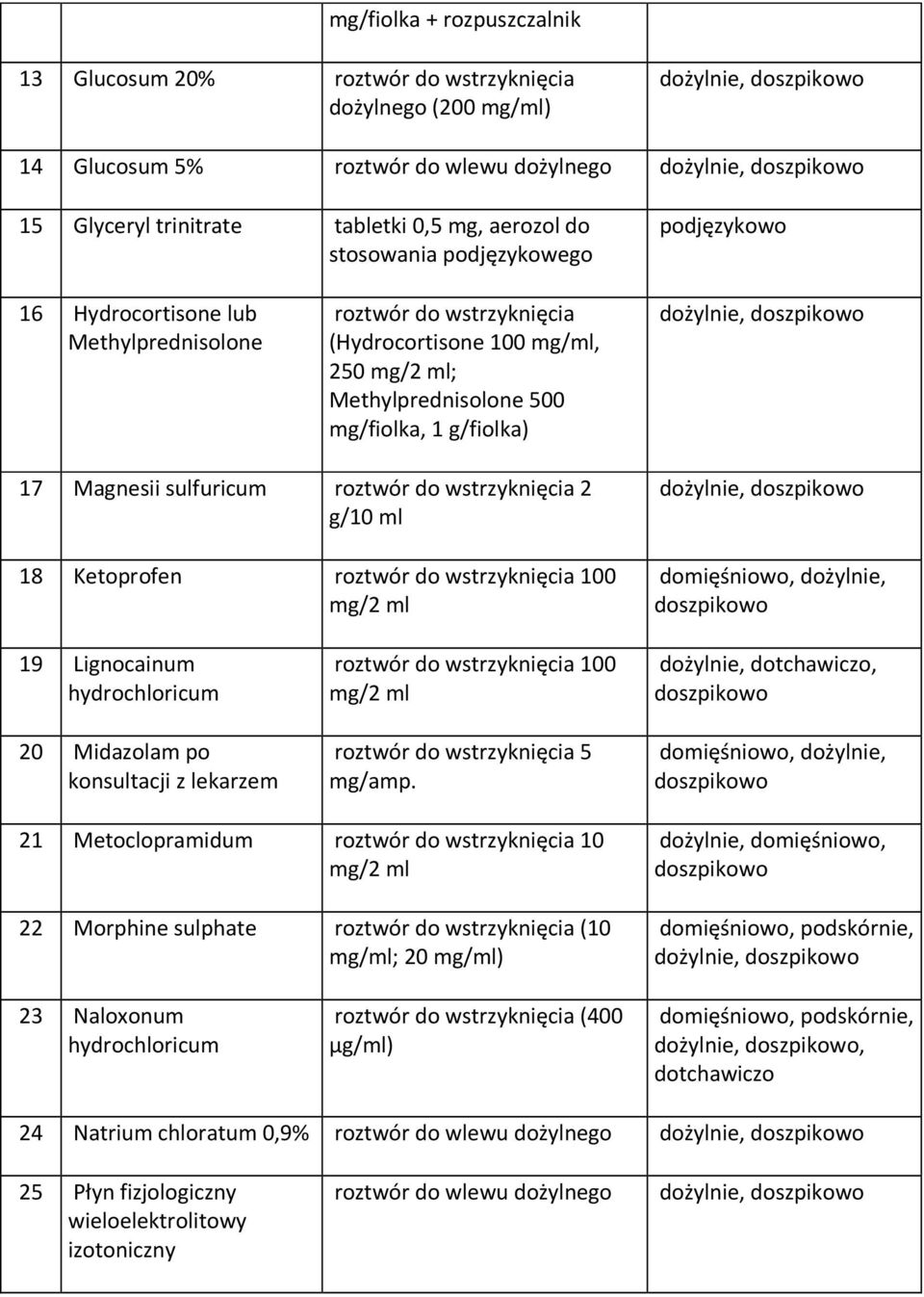 mg/fiolka, 1 g/fiolka) dożylnie, doszpikowo 17 Magnesii sulfuricum roztwór do wstrzyknięcia 2 g/10 ml 18 Ketoprofen roztwór do wstrzyknięcia 100 mg/2 ml dożylnie, doszpikowo domięśniowo, dożylnie,