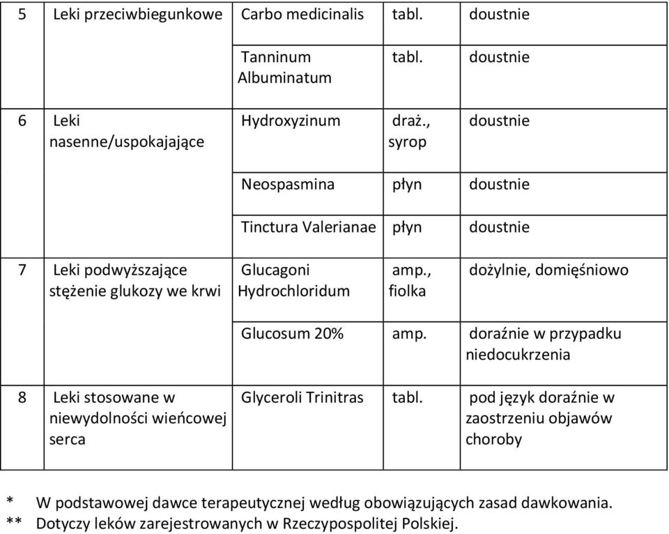 , fiolka dożylnie, domięśniowo Glucosum 20% amp. doraźnie w przypadku niedocukrzenia 8 Leki stosowane w niewydolności wieńcowej serca Glyceroli Trinitras tabl.