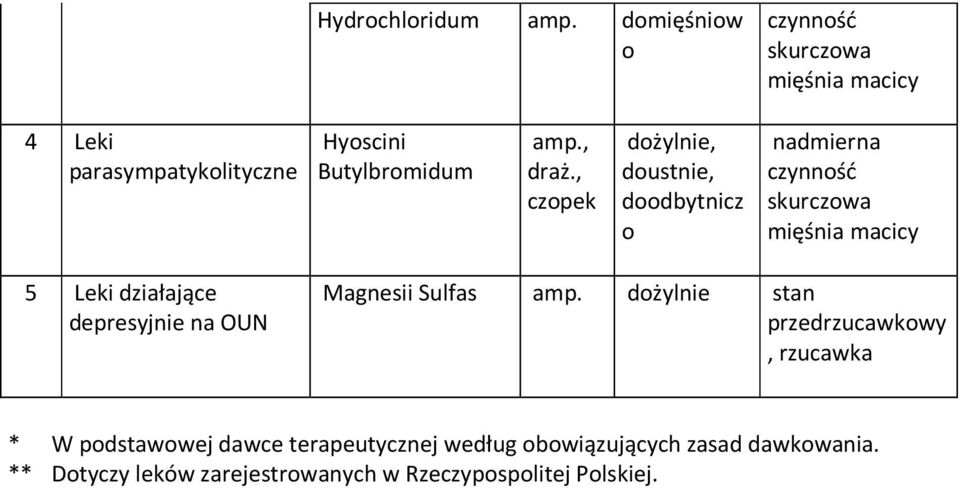 , czopek dożylnie, doustnie, doodbytnicz o nadmierna czynność skurczowa mięśnia macicy 5 Leki działające