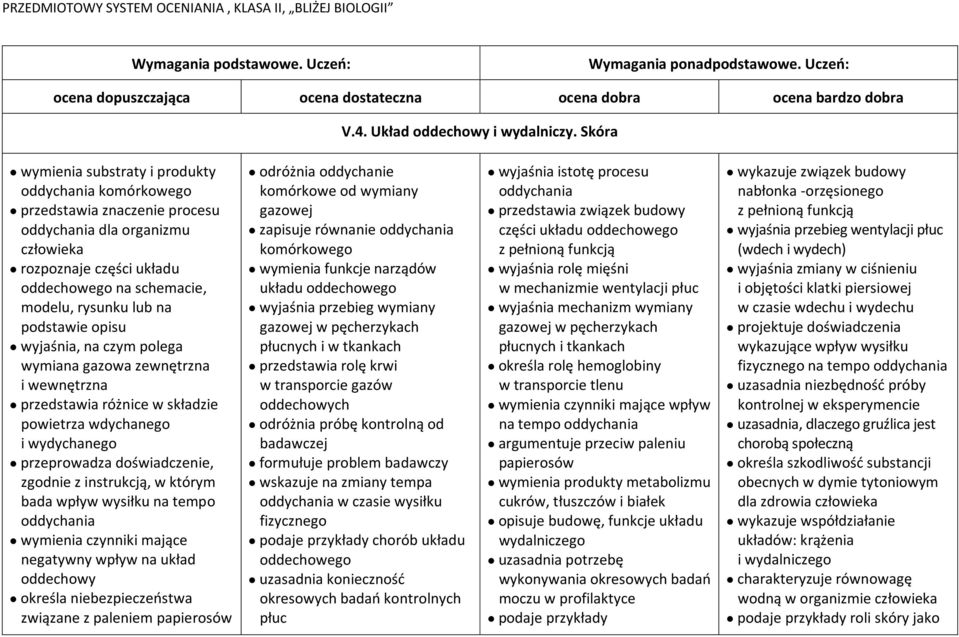 podstawie opisu wyjaśnia, na czym polega wymiana gazowa zewnętrzna i wewnętrzna przedstawia różnice w składzie powietrza wdychanego i wydychanego przeprowadza doświadczenie, zgodnie z instrukcją, w