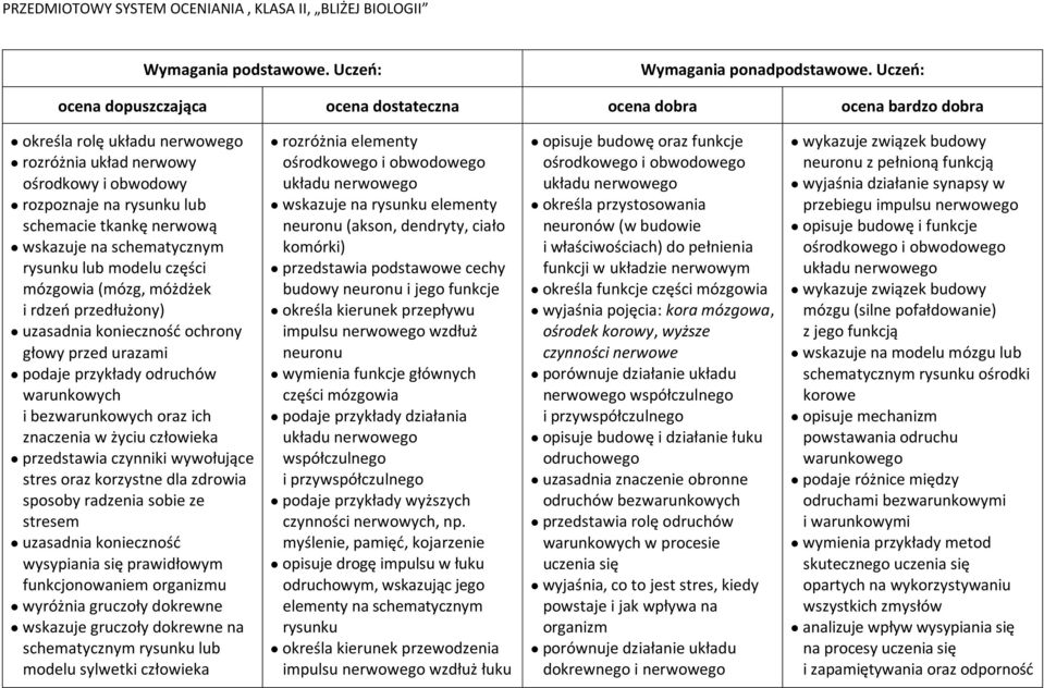 wywołujące stres oraz korzystne dla zdrowia sposoby radzenia sobie ze stresem uzasadnia konieczność wysypiania się prawidłowym funkcjonowaniem organizmu wyróżnia gruczoły dokrewne wskazuje gruczoły